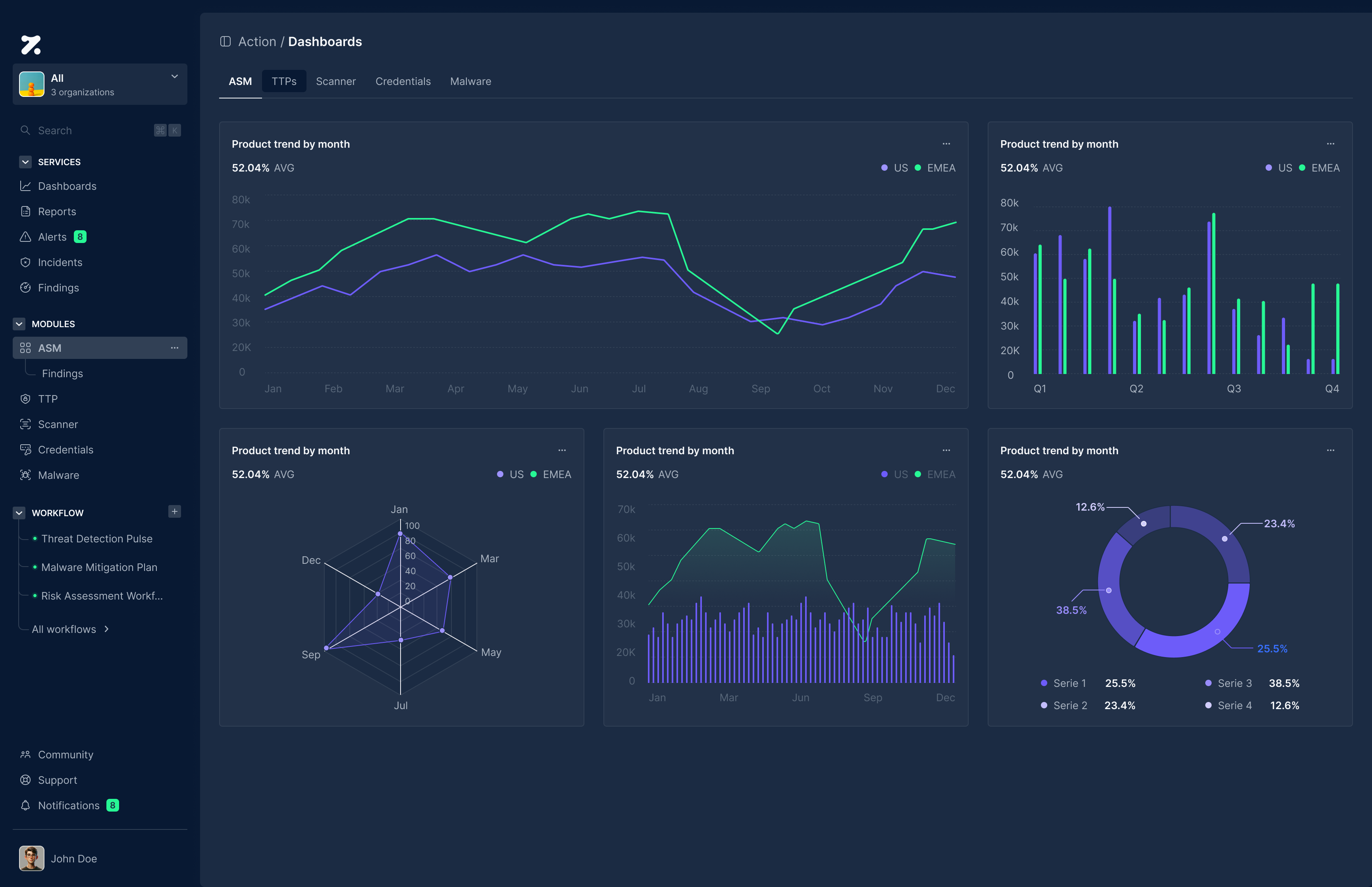 Charts